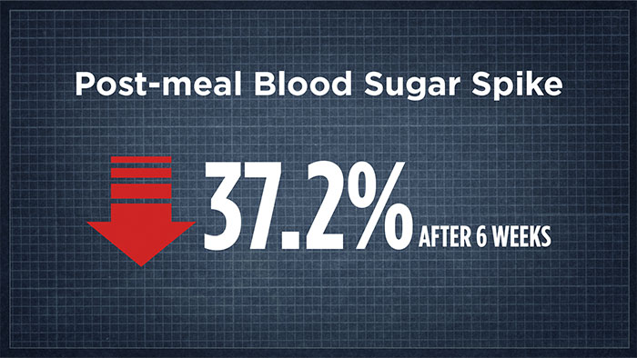 Post-meal blood sugar spike