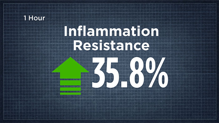 Inflammation Resistance