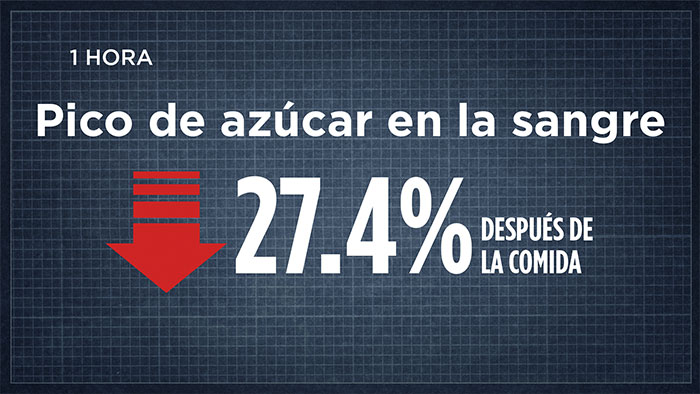 Pico de azúcar en la sangre