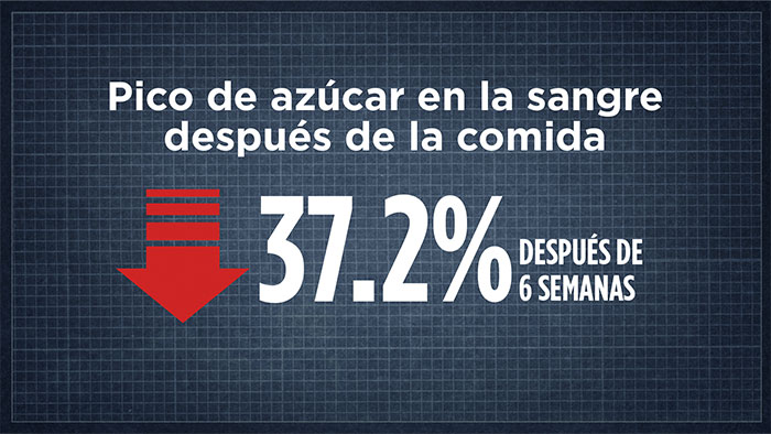 Pico de azúcar en la sangre después de la comida