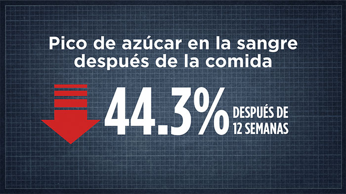 Pico de azúcar en la sangre después de la comida